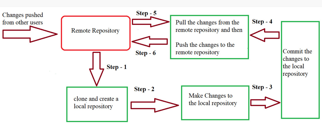 github workflow