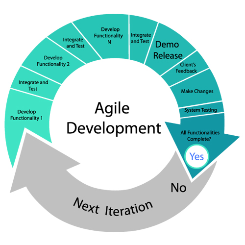 Agile development