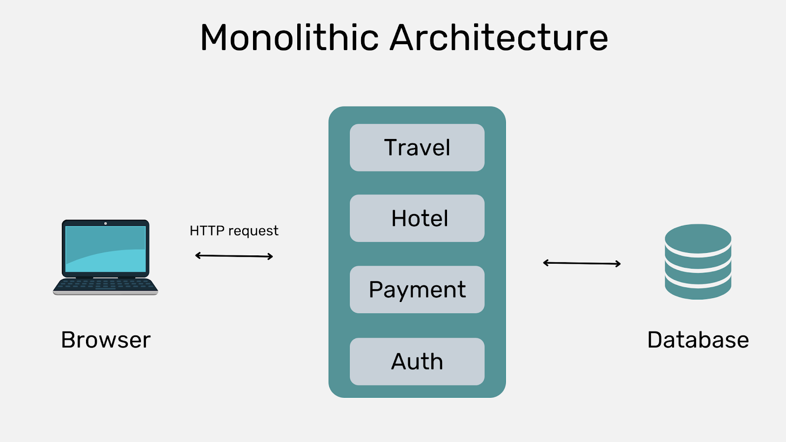 Understanding Monolithic Architecture