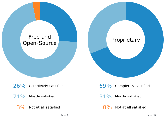 open source and proprietary software
