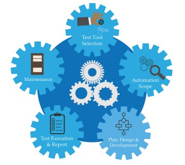 QA automation and software quality