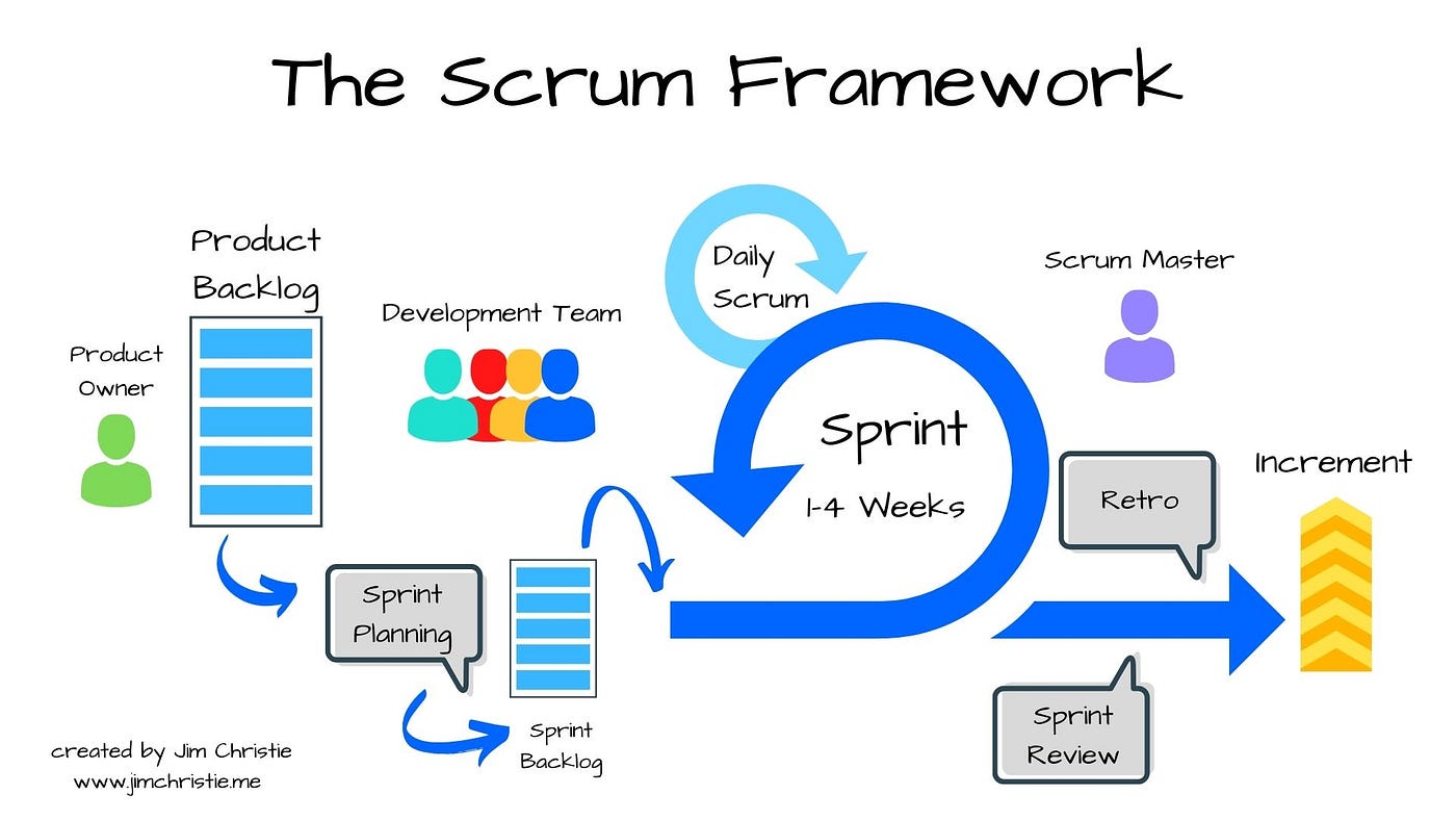 Scrum Framework