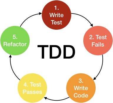 Test-Driven Development